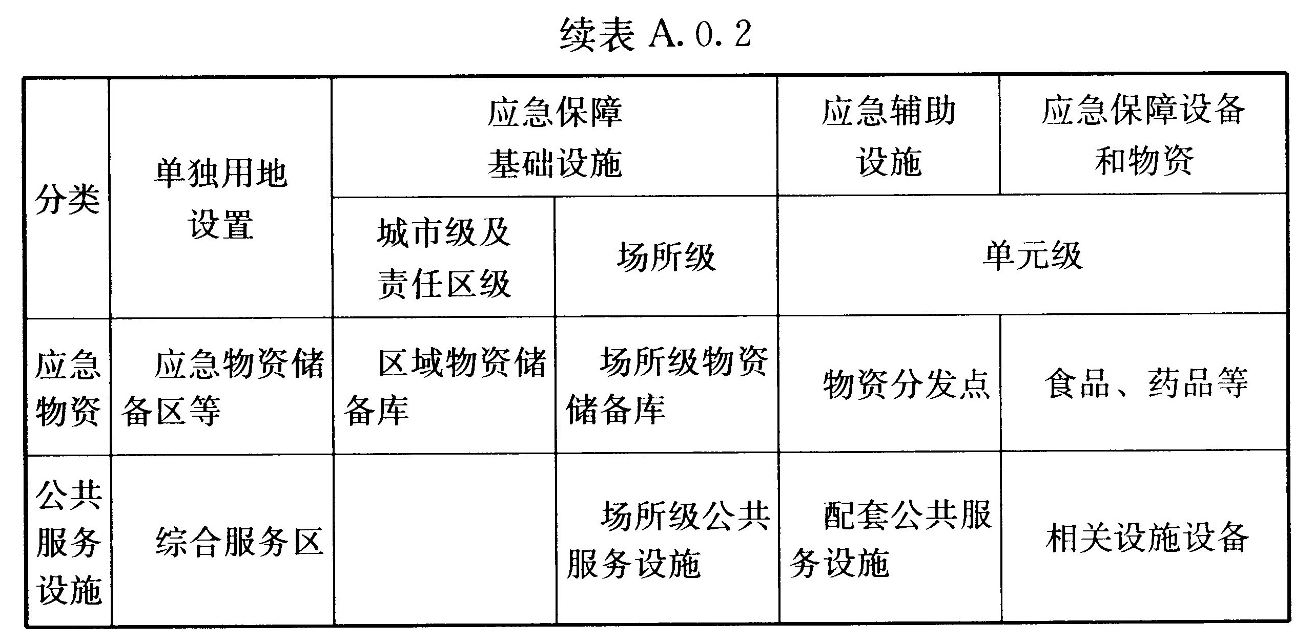 续表A.0.2