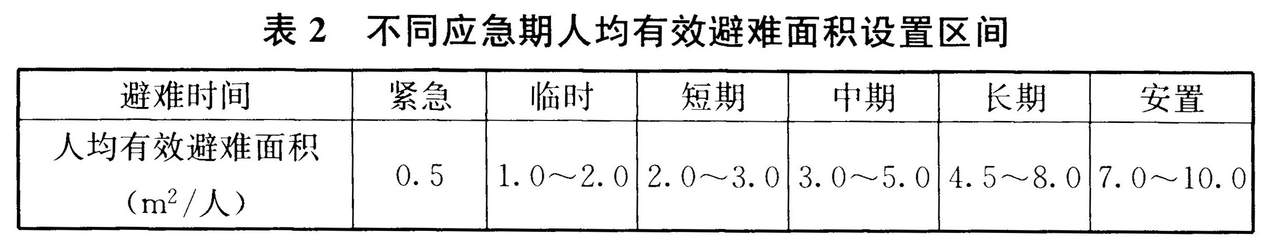 表2 不同应急期人均有效避难面积设置区间