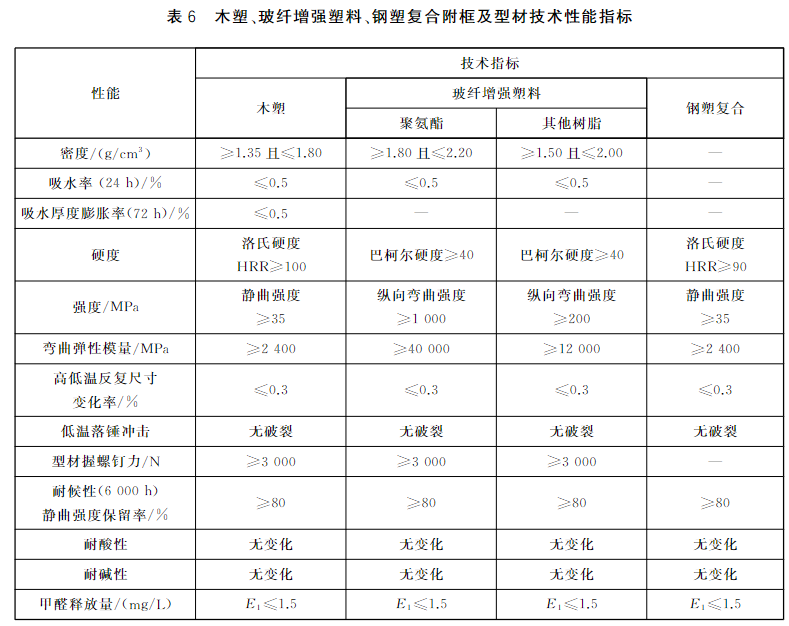 表6 木塑、玻纤增强塑料、钢塑复合附框及型材技术性能指标