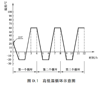 图D.1 高低温循环示意图