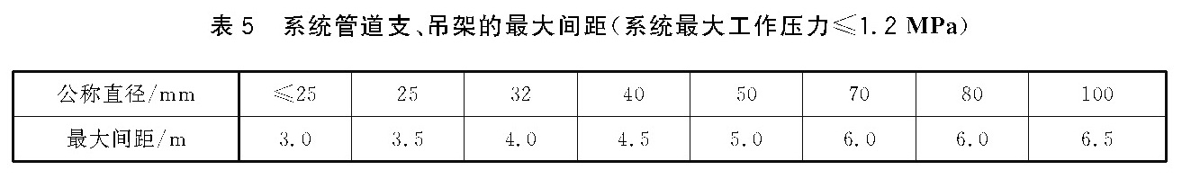 表5 系统管道支、吊架的最大间距（系统最大工作压力≤1.2MPa）