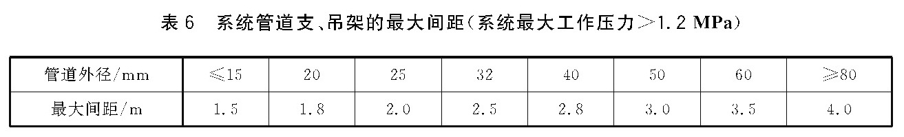 表6 系统管道支、吊架的最大间距（系统最大工作压力>1.2MPa）