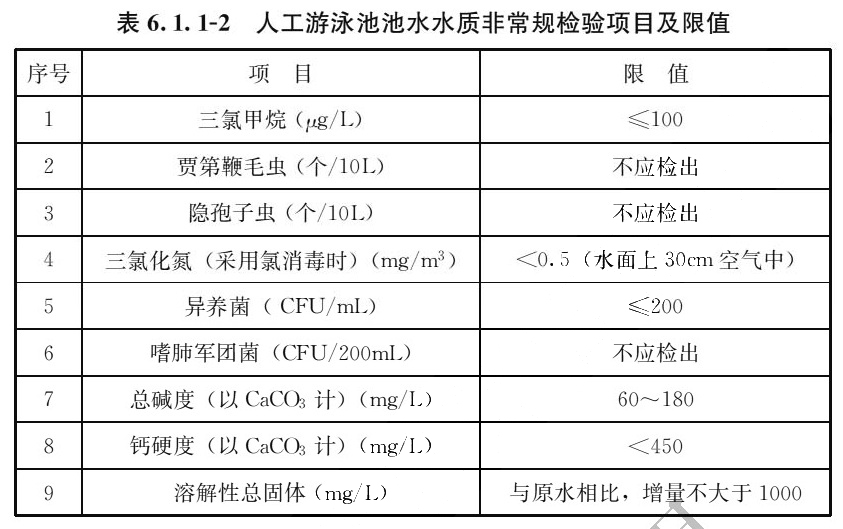 表6.1.1-2 人工游泳池池水水质非常规检验项目及限值