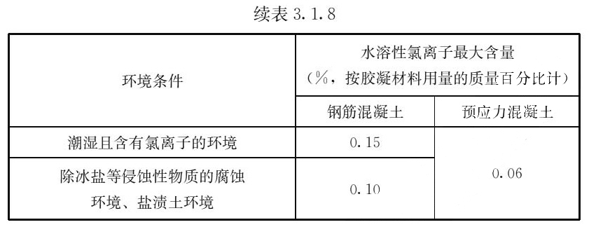 续表 3.1.8