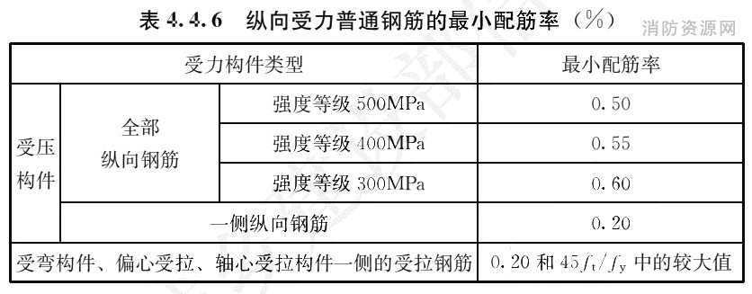 表4.4.6 纵向受力普通钢筋的最小配筋率（%）