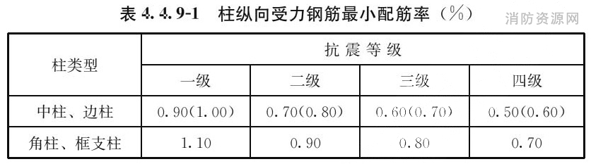 表4.4.9-1 柱纵向受力钢筋最小配筋率（%）