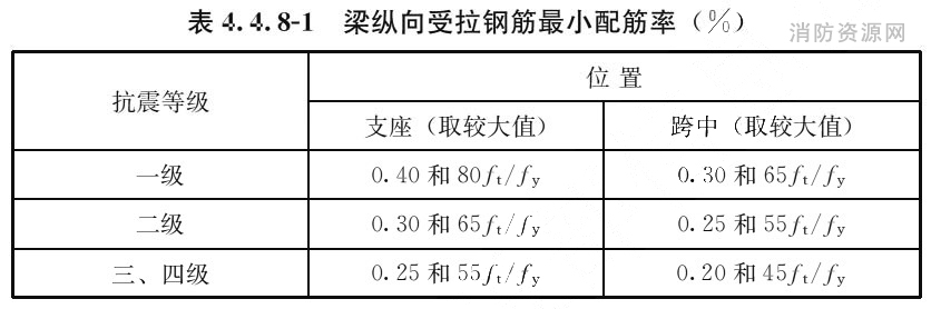 表4.4.8-1 梁纵向受拉钢筋最小配筋率（%）