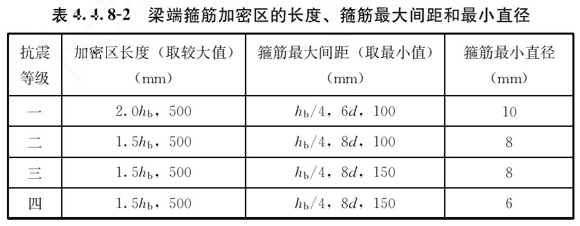 表4.4.8-2 梁端箍筋加密区的长度、箍筋最大间距和最小直径