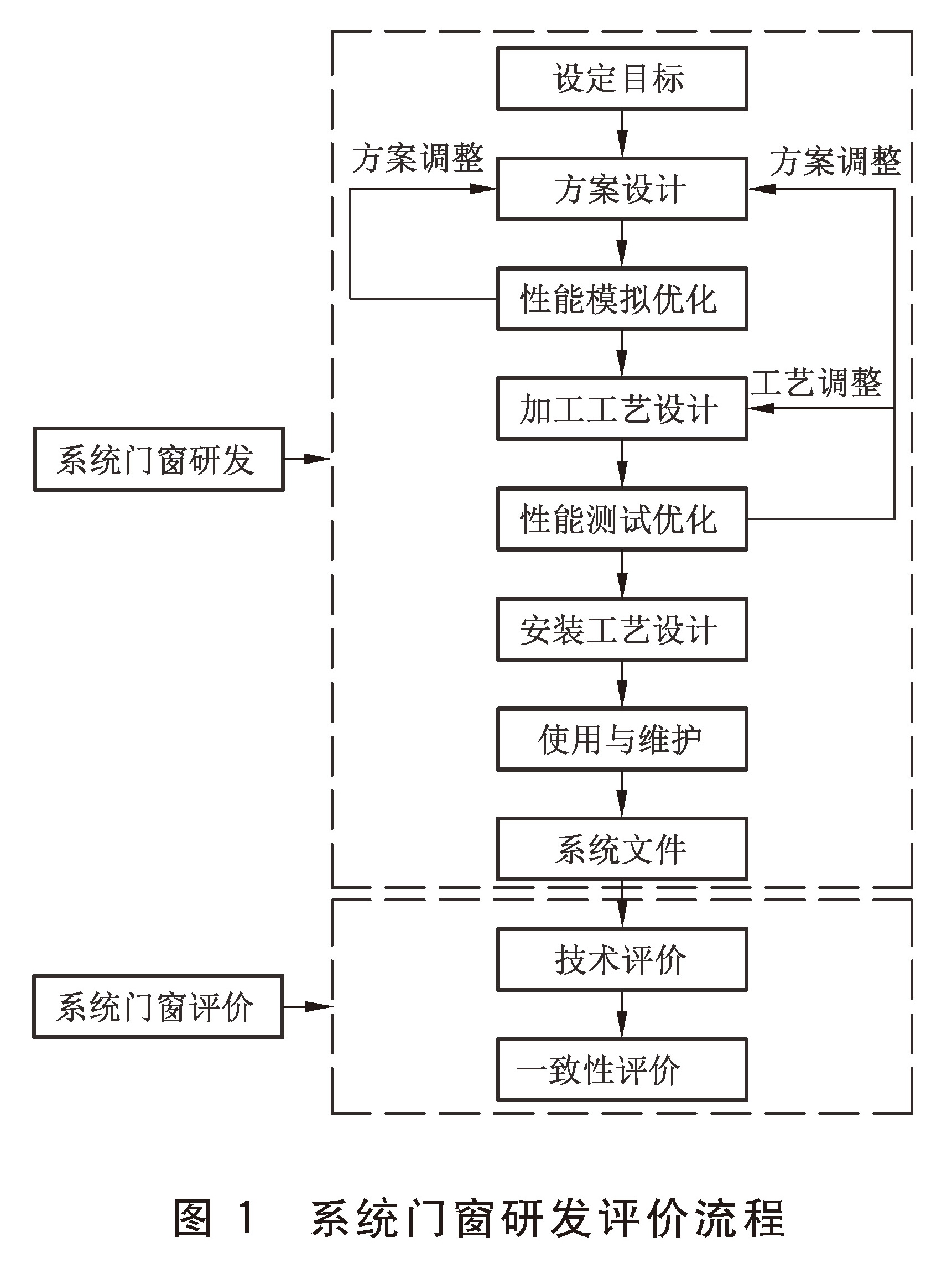 图1 系统门窗研发评价流程