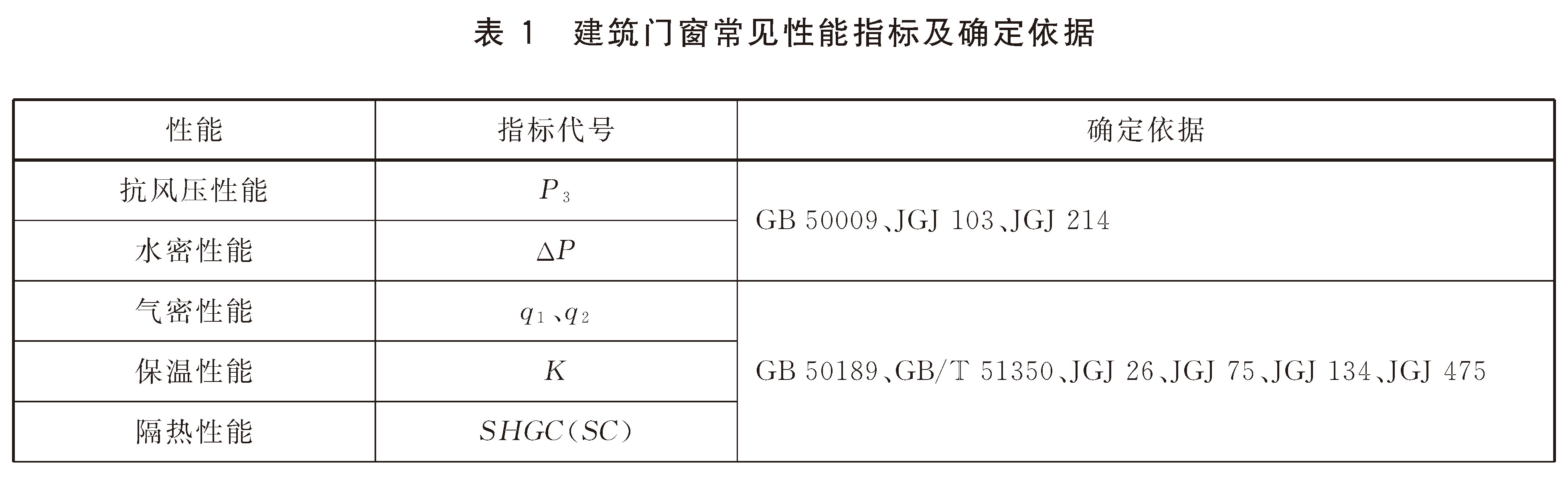 表1 建筑门窗常见性能指标及确定依据