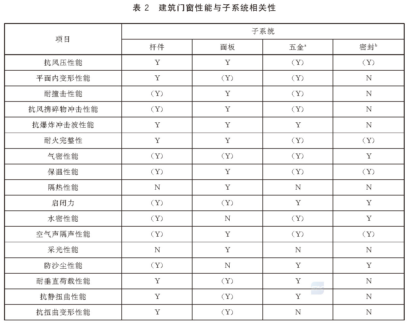 表2 建筑门窗性能与子系统相关性