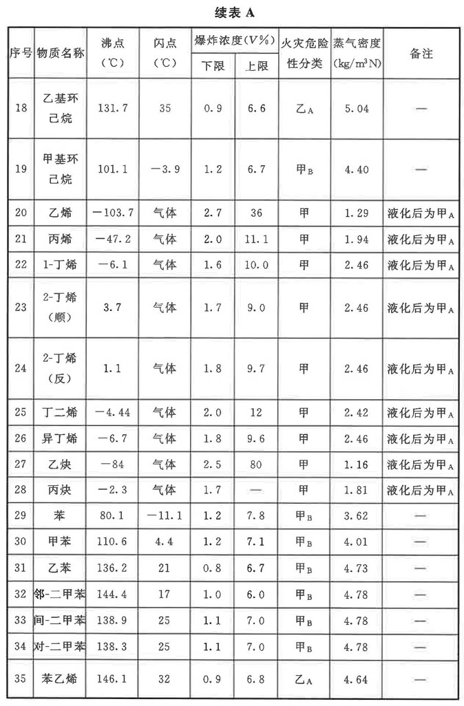 表A 常见易燃气体、蒸气特性表