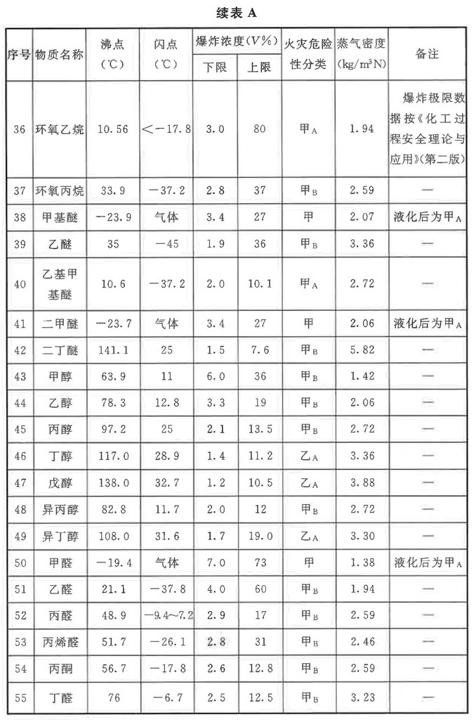 表A 常见易燃气体、蒸气特性表