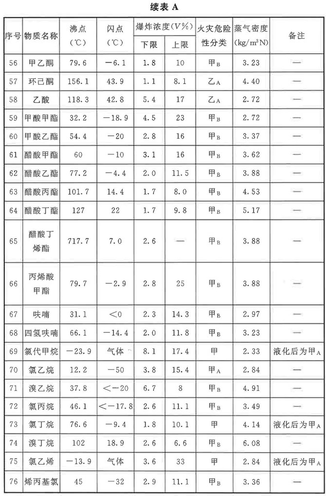 表A 常见易燃气体、蒸气特性表