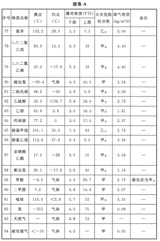 表A 常见易燃气体、蒸气特性表