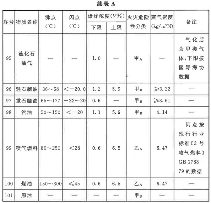 表A 常见易燃气体、蒸气特性表