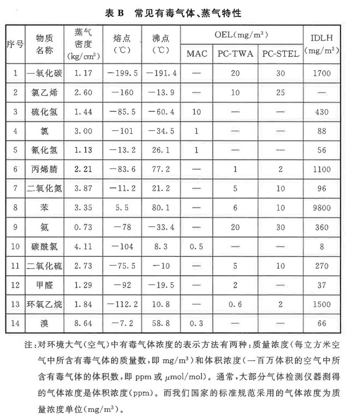 表B 常见有毒气体、蒸气特性