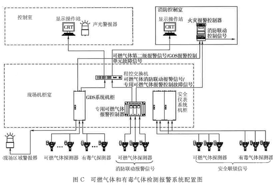 图C 可燃气体和有毒气体检测报警系统配置图