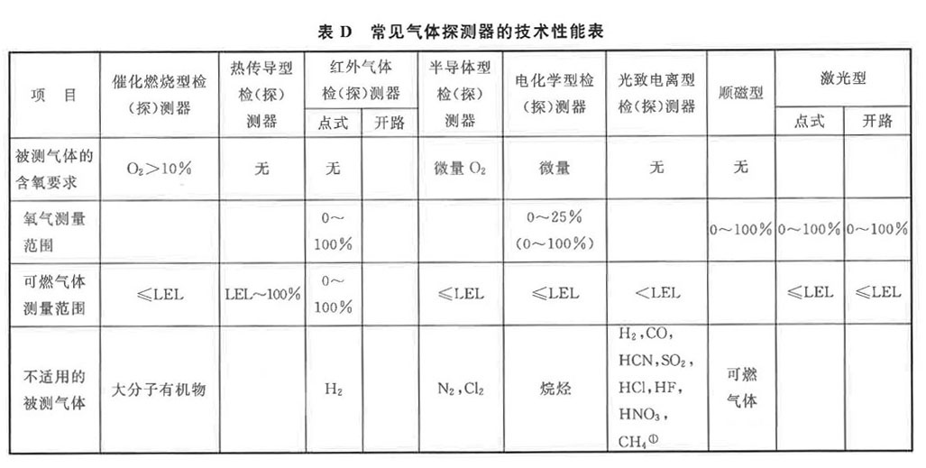 表D 常见气体探测器技术性能表