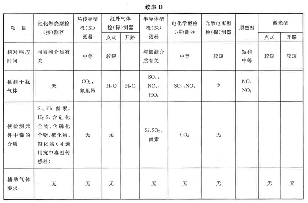 表D 常见气体探测器技术性能表