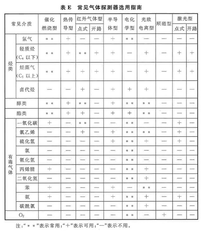 表E 常见气体探测器选用指南