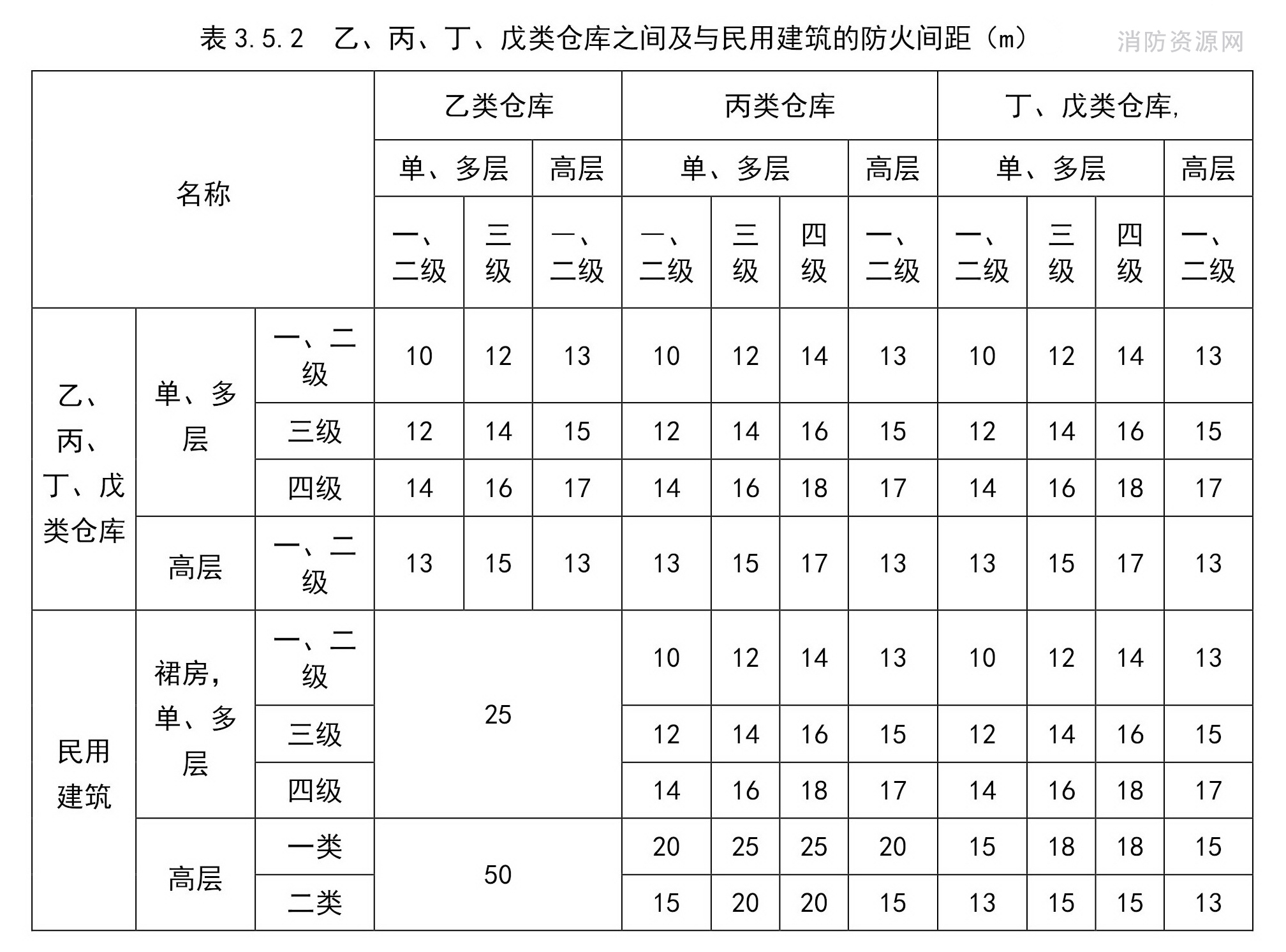 乙、丙、丁、戊类仓库之间及其与民用建筑的防火间距