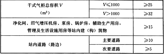 表4.1.9 秸秆堆料场与站内主要设施的防火间距（m）