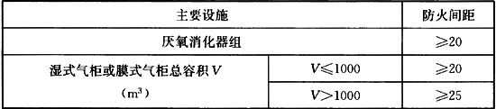 表4.1.9 秸秆堆料场与站内主要设施的防火间距（m）