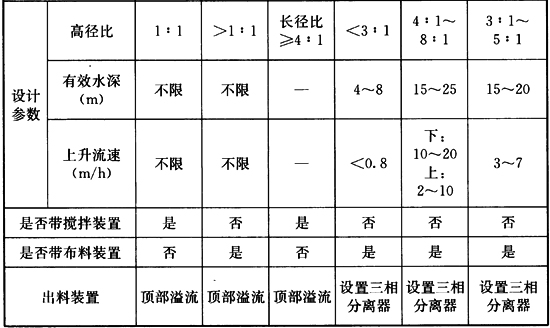 表4.3.7  厌氧消化器设计参数