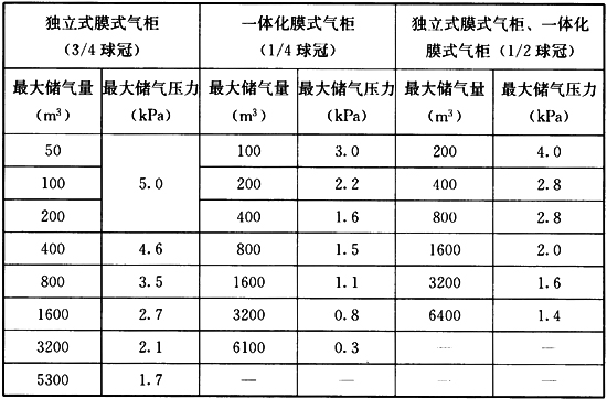 表B 膜式气柜最大储气量与最大承压的关系