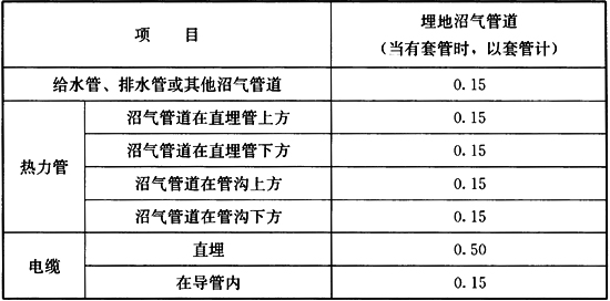 表C.0.2 埋地沼气管道与建（构）筑物或相邻管道之间垂直净距（m）