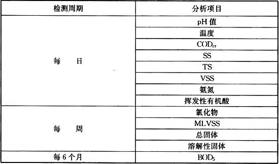 表E.0.1 污水分析化验项目及检测周期表