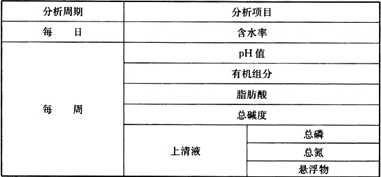 表E.0.2污泥分析化验项目及检测周期