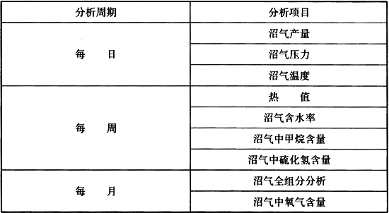 表E.0.3 沼气分析化验项目及检测周期