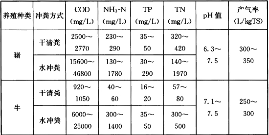 表1 农业有机废弃物性质汇总表