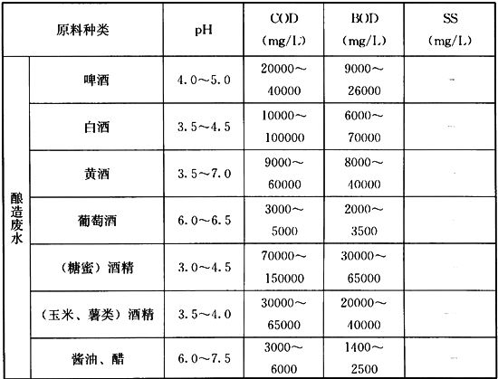 表2 工业高浓度有机废水的性质汇总表