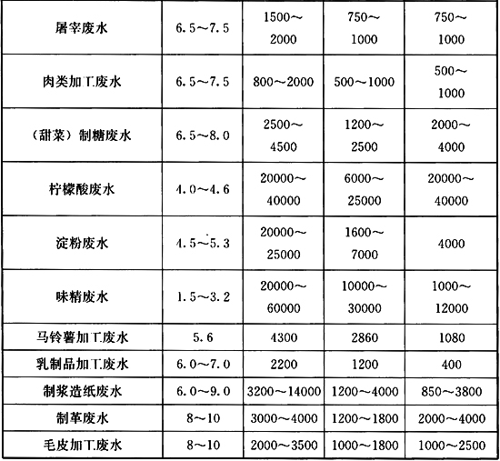 表2 工业高浓度有机废水的性质汇总表