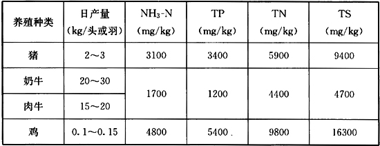 表5 畜牧养殖业主要固体污染物产量及性质