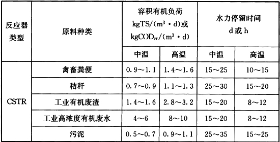 表6 厌氧消化器的容积有机负荷与水力停留时间参考表