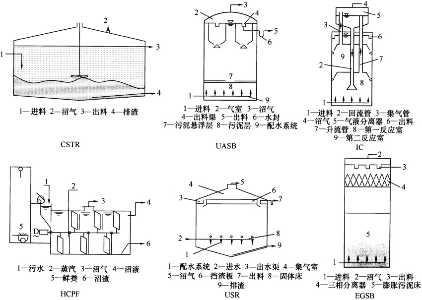 图2 各类厌氧消化器结构示意图