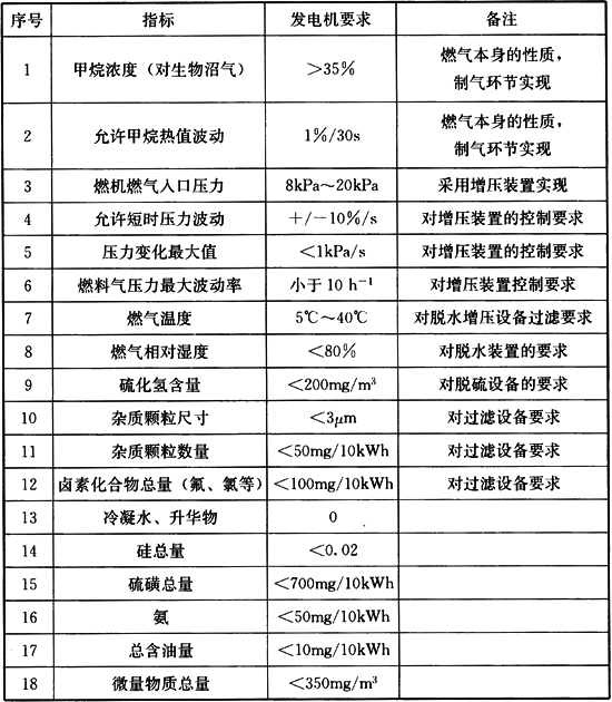 表10 GEJembacher沼气发电机组对沼气的主要要求