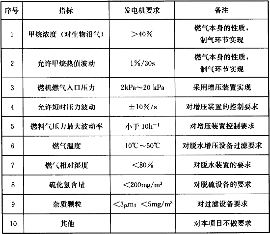 表9 德国MWM沼气发电机组对沼气的主要要求