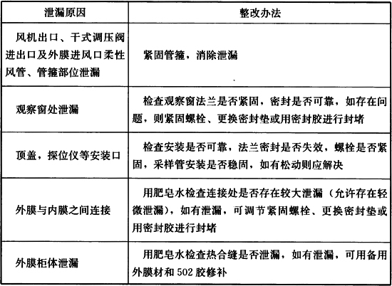 表12 外膜泄漏原因与整改方法