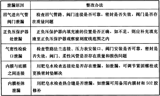 表11 内膜泄露原因及整改方法