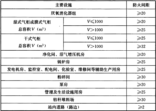 表4.1.8 火矩或放散口与站内主要设施的防火间距（m）