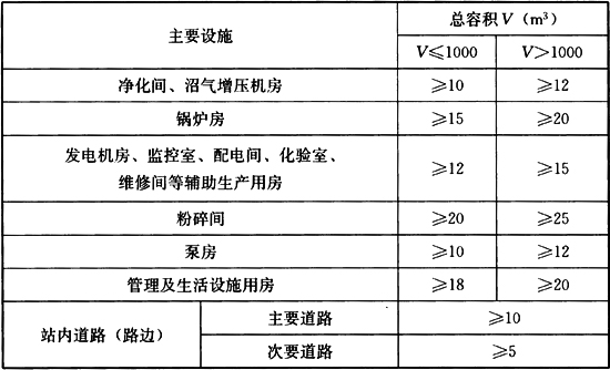 表4.1.5  湿式气柜或膜式气柜与站内主要设施的防火间距(m)