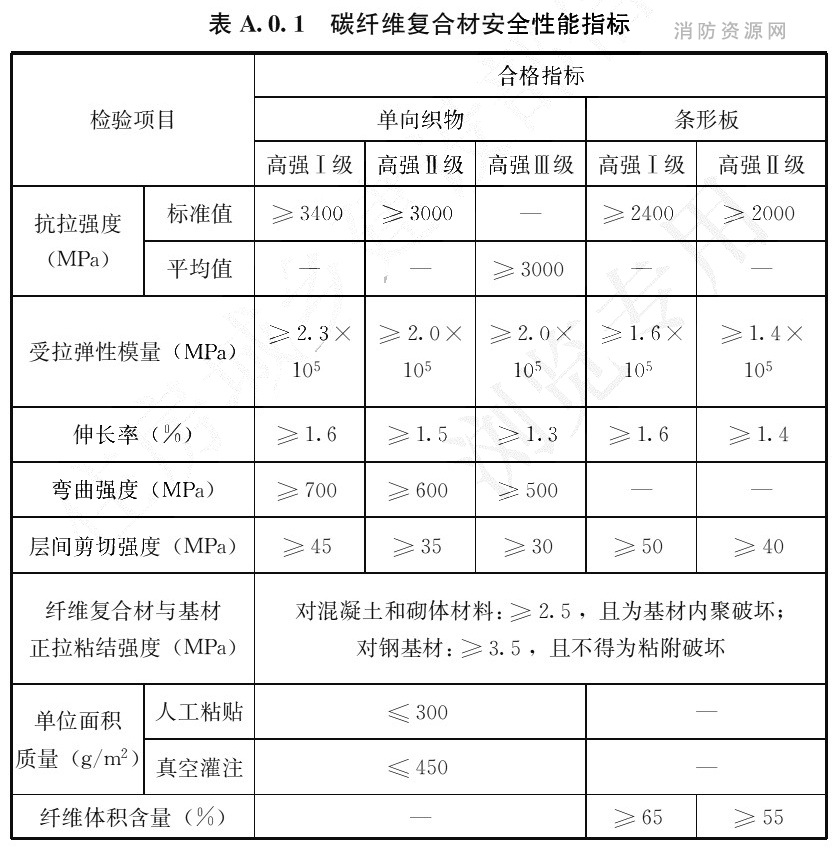 表A.0.1 碳纤维复合材安全性能指标