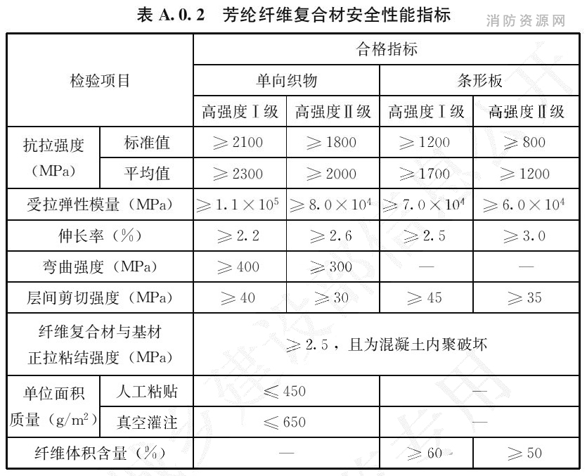 表A.0.2 芳纶纤维复合材安全性能指标