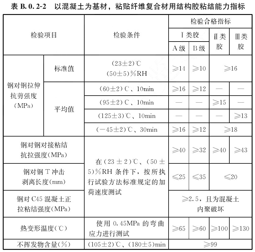 表B.0.2-2 以混凝土为基材，粘贴纤维复合材用结构胶粘结能力指标