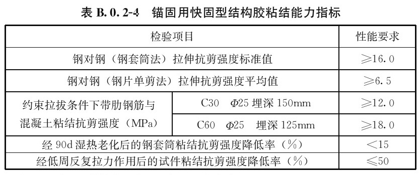 表B.0.2-4 锚固用快固型结构胶粘结能力指标